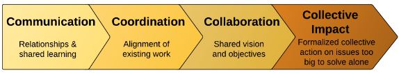 Nonprofit Collaboration