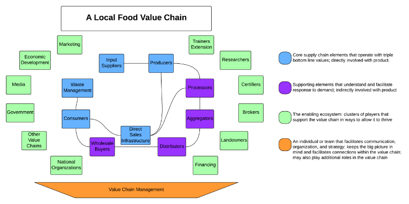 What is a Value Chain?