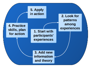 Spiral Model of Popular Education