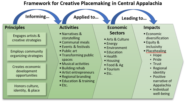 Diagram of creative placemaking principles, activities sectors, and results