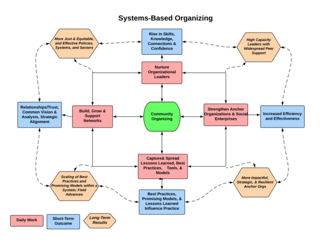 Systems-Based Organizing diagram - RSP Social Enterprise Business Management