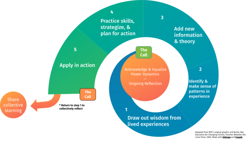 The Spiral Model of Popular Education: An Updated Framework for Facilitating Change